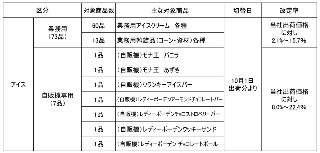 ロッテ「業務用・自販機専用アイス価格改定商品一覧表」