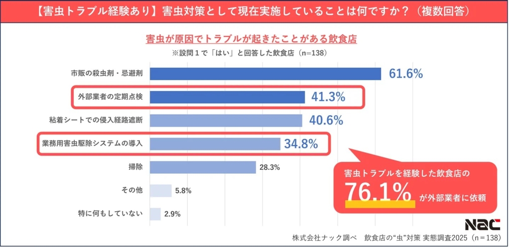 害虫トラブルを経験した飲食店の76.1%が「外部業者の点検」や「害虫駆除システム」を活用