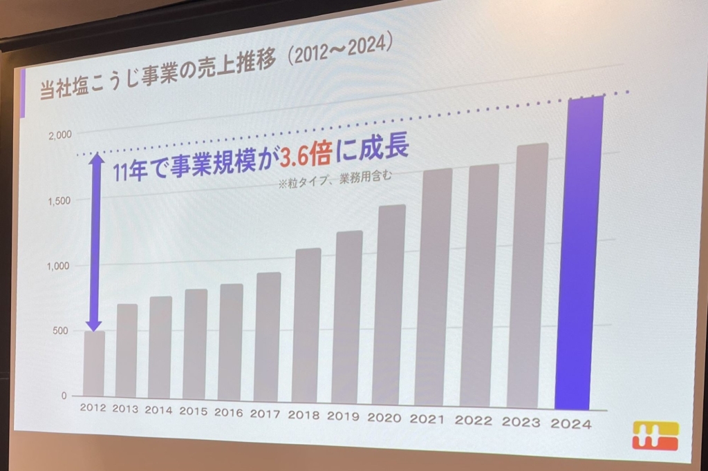 塩こうじ事業は11年間で3.6倍に成長