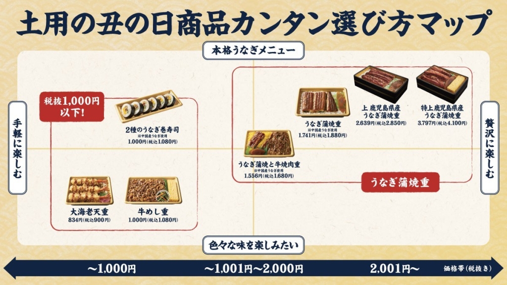 ファミマの「土用の丑の日」商品ラインアップ・カテゴリマップ