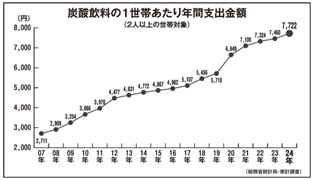 炭酸飲料の年間支出額推移(2人以上世帯)。2024年は7722円と、20年前の3倍に拡大(総務省「家計調査」より編集部作成)
