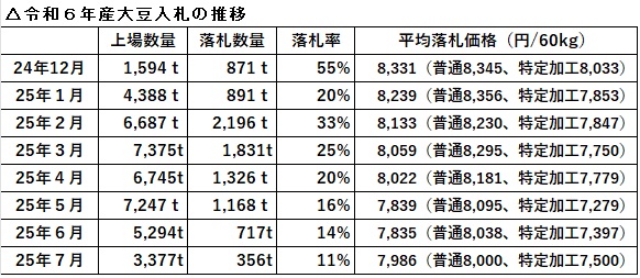 令和6年産大豆の7月入札結果