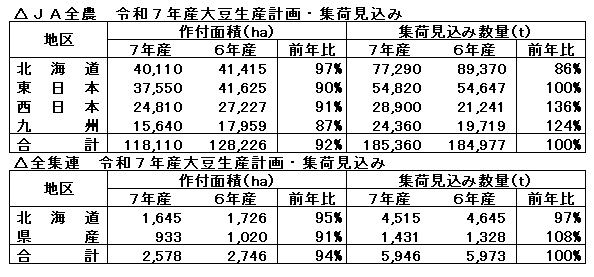 JA全農、全集連　 令和7年産大豆生産計画・集荷見込み