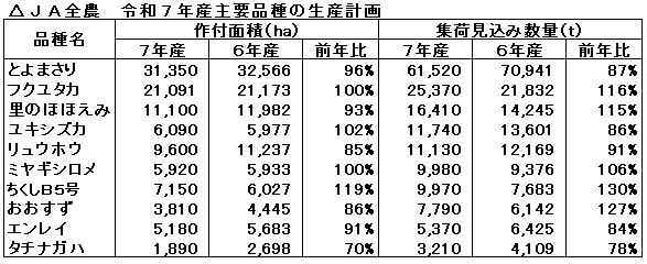 JA全農 令和7産度主要品種の生産計画