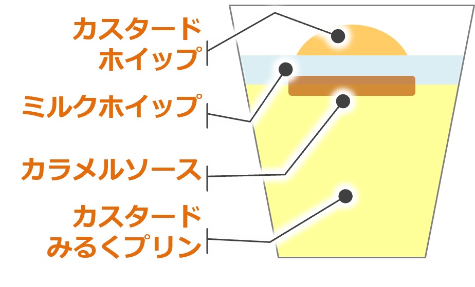 セブン‐イレブン「おつきみるくぷりん」断面イメージ