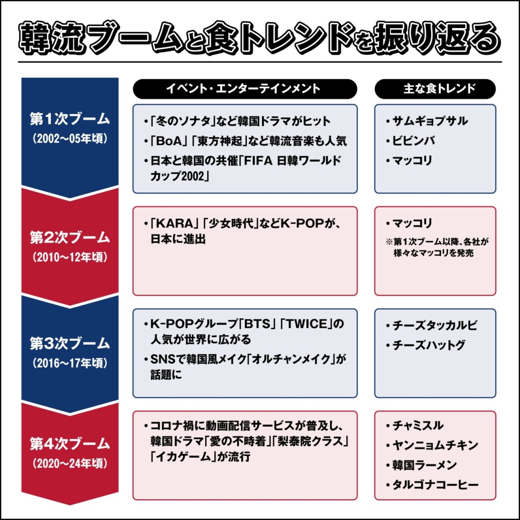 韓流ブームと食トレンドを振り返る