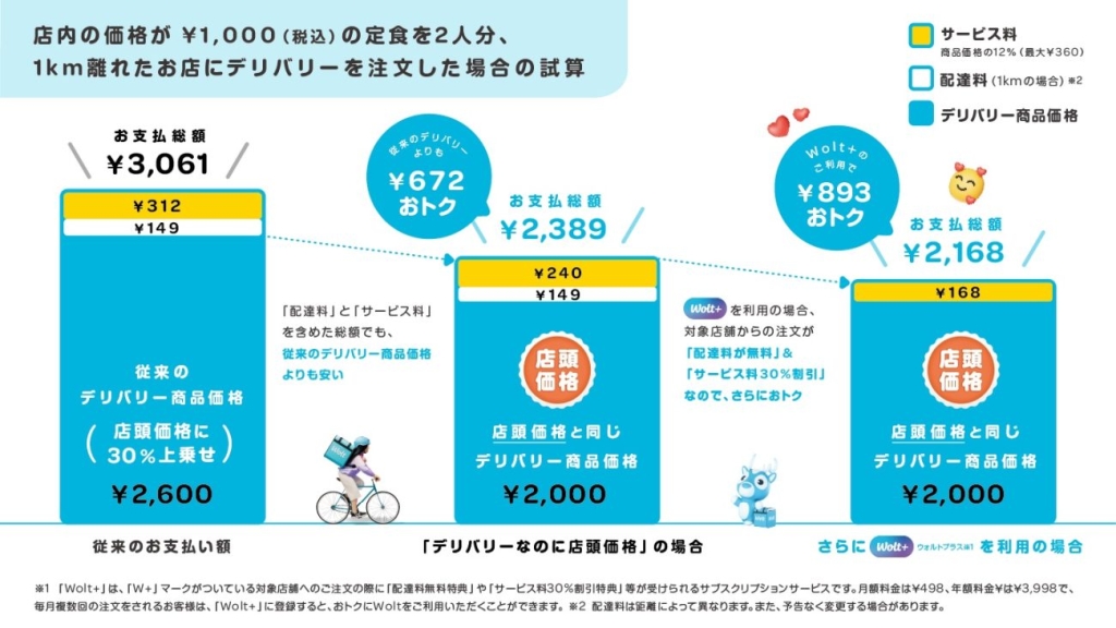 Woltデリバリーなのに店頭価格