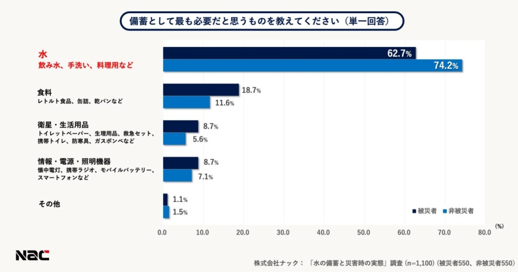 最も必要だと思う備蓄は「水」