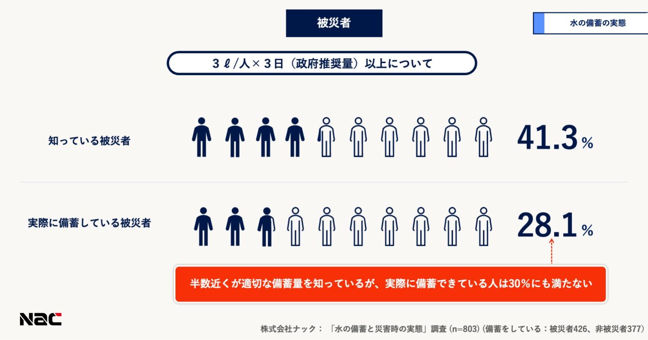 水の備蓄の実態:被災者でも「知っている」と「できている」に大きな差