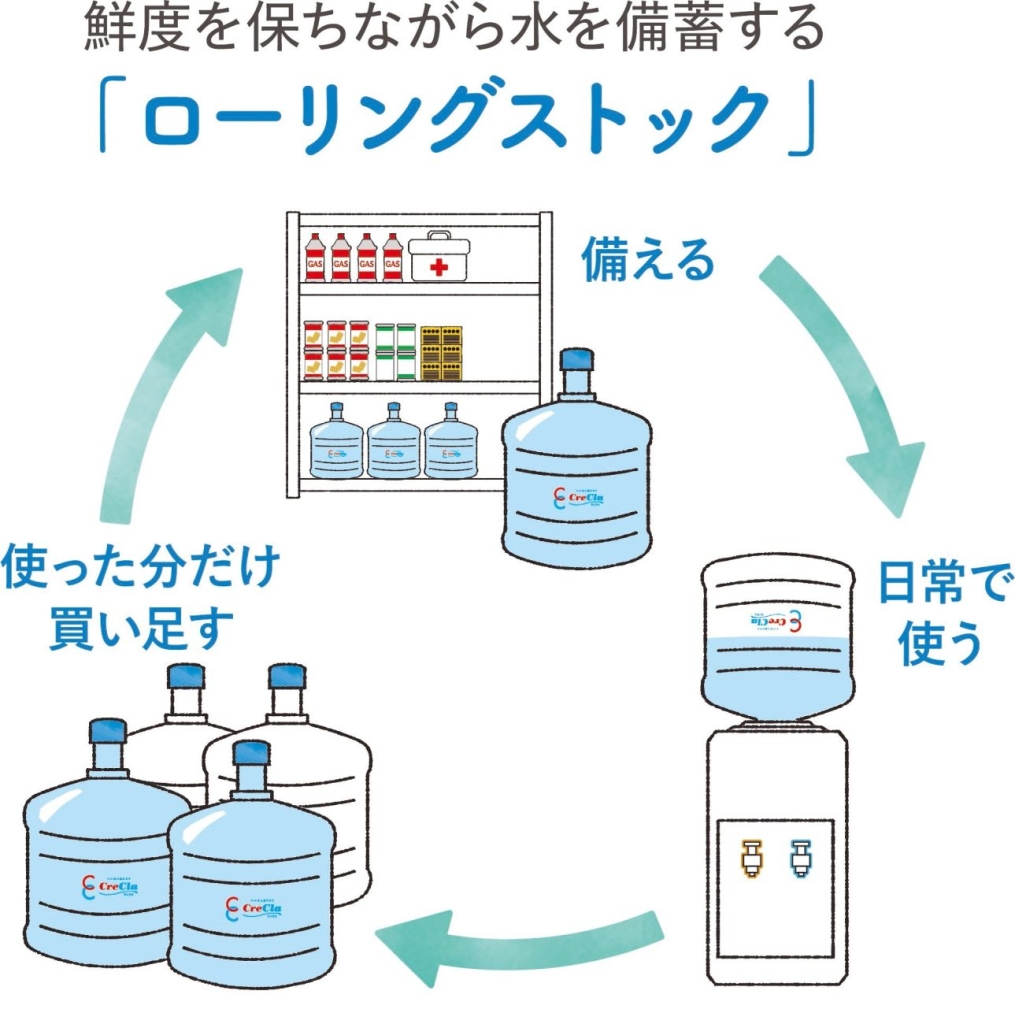 鮮度を保ちながら水を備蓄する「ローリングストック」