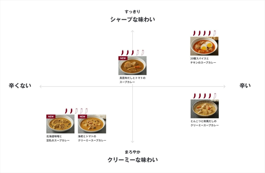 無印良品 スープカレー全5種 辛さと味わいの違い