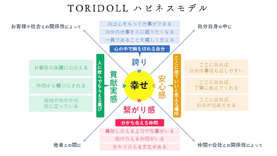 トリドールのハピネスモデル
