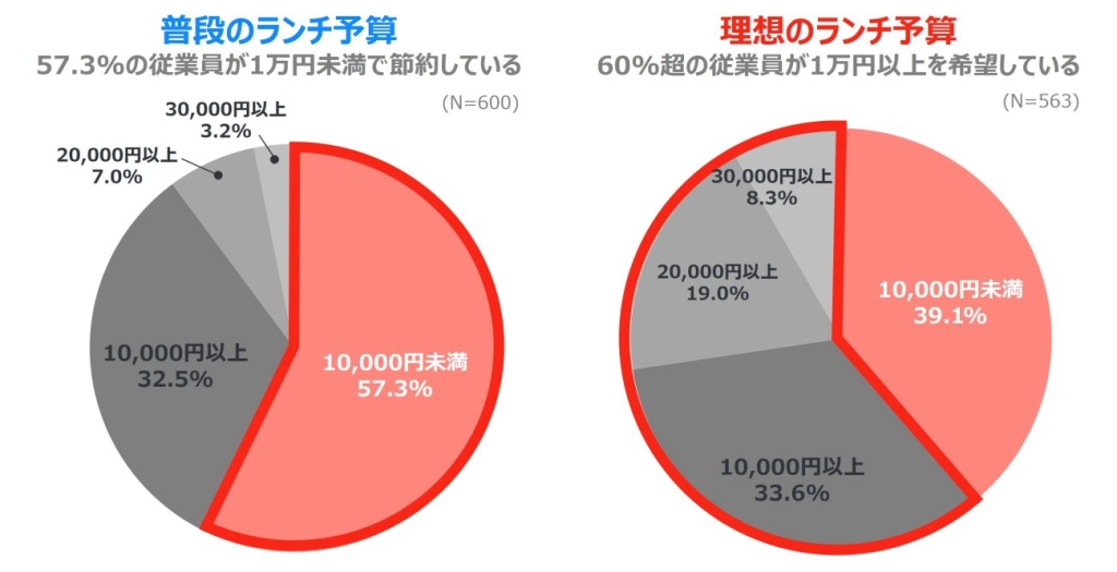 普段のランチ予算と理想のランチ予算「食事補助上限枠緩和を促進する会(エデンレッドジャパン)」調査より