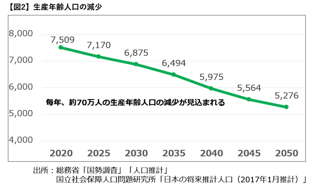 【図2】生産年齢人口の減少