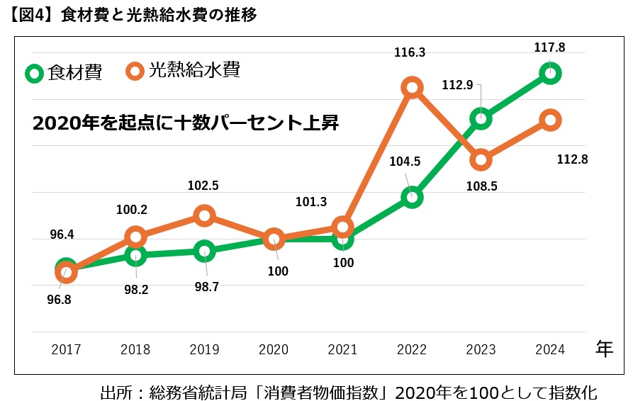 【図4】食材費と光熱給水費の推移