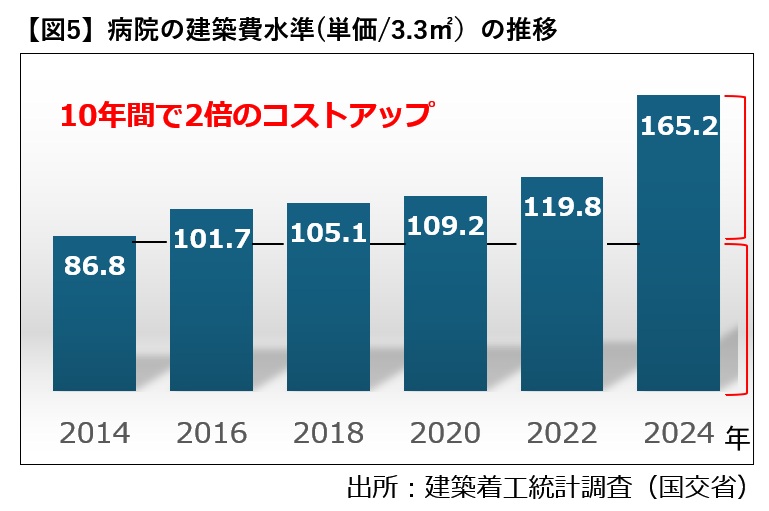 【図5】病院の建築費水準(単価/3.3平方メートル)の推移