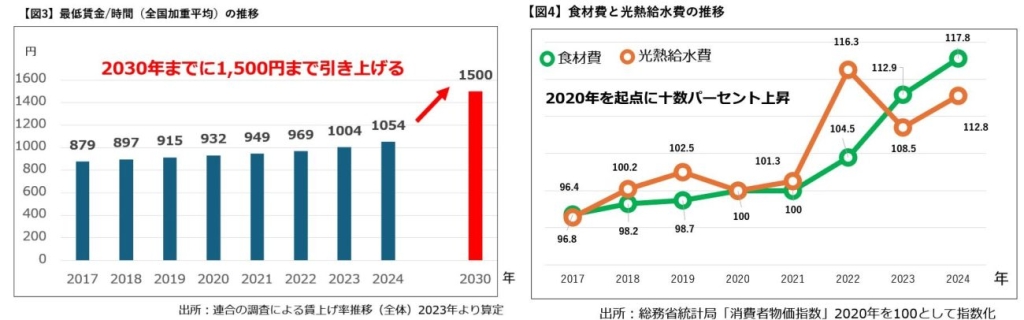 【図3】最低賃金/ 時間(全国加重平均)の推移、【図4】食材費と光熱給水費の推移