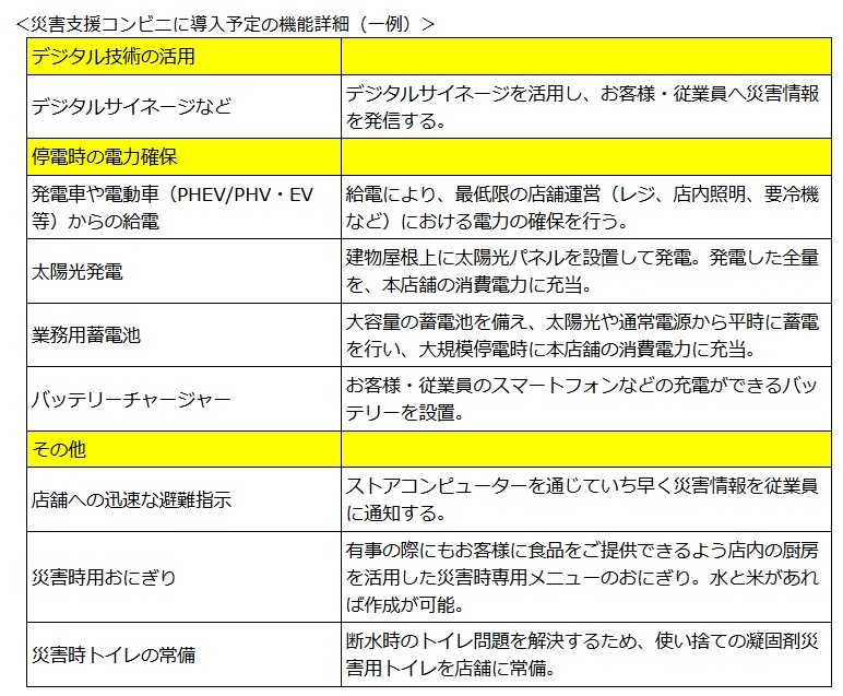 災害支援コンビニに導入予定の機能詳細(一例)