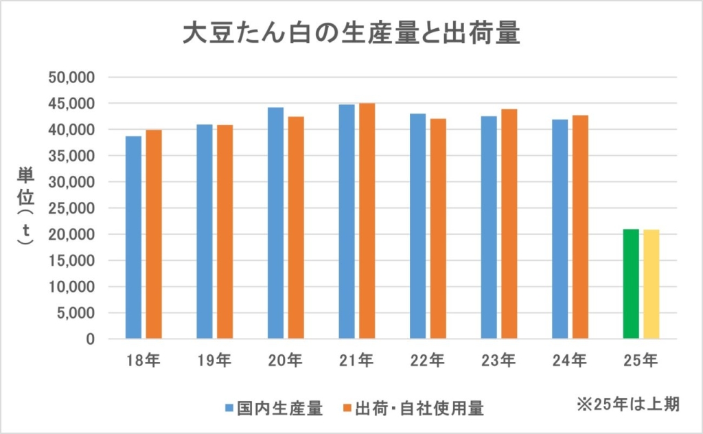 大豆たん白の生産量と出荷量