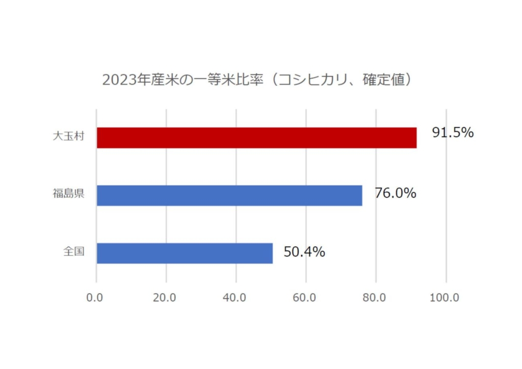 2023年産米の一等米比率