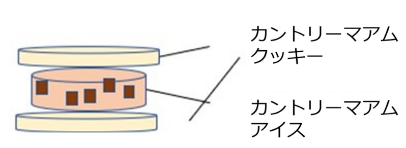 「カントリーマアムアイスサンド」