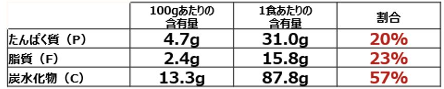 「クリーミー豆乳仕立ての麻辣湯スープパスタ」のPFCバランス
