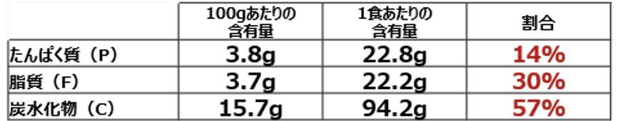 「炭火焼肉と彩り野菜の十三穀米美ビンバ(みそ汁・コチュジャンつき)」のPFCバランス