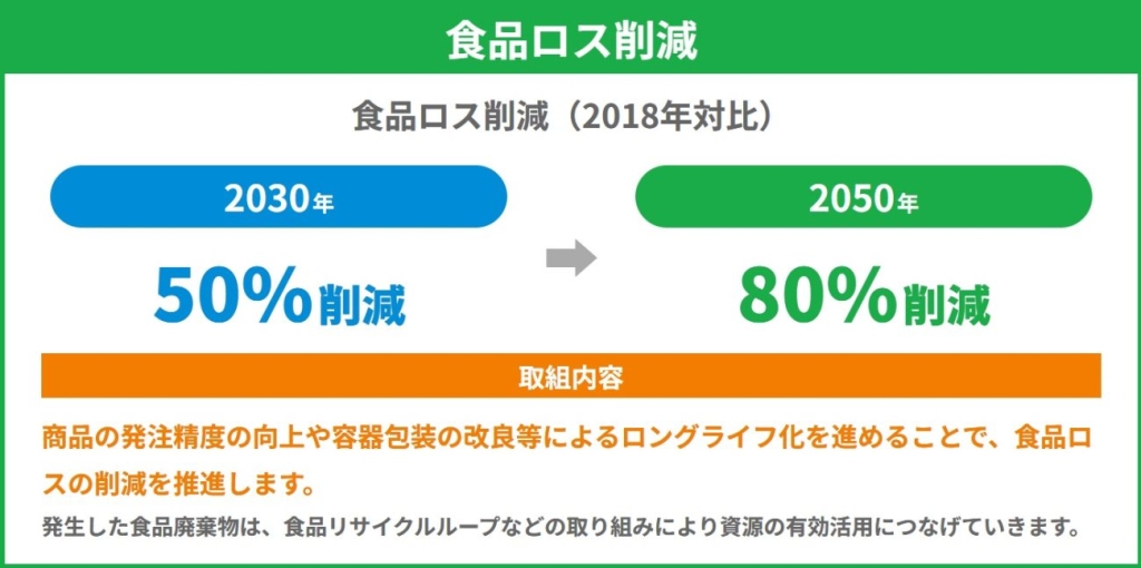 「ファミマecoビジョン2050」