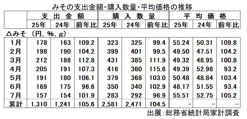 みその支出金額・購入数量・平均価格の推移