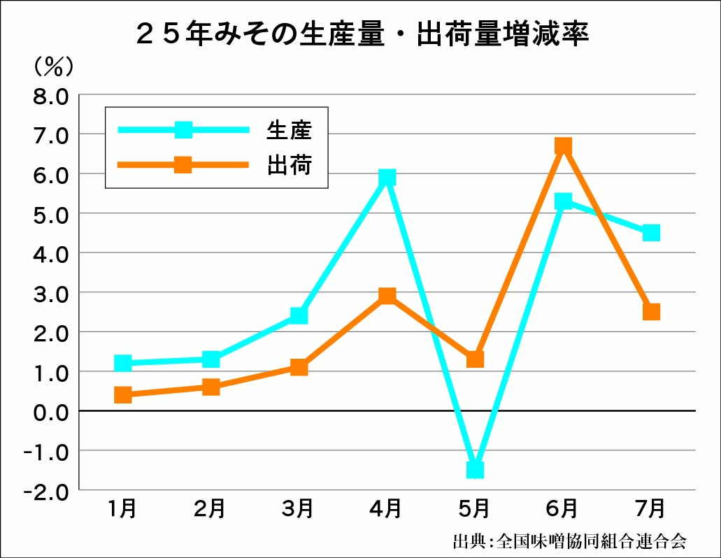 2025年みその生産量・出荷量増減率