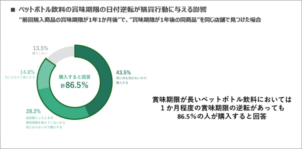 ペットボトル飲料の賞味期限の日付逆転が購買行動に与える影響(n-2670)