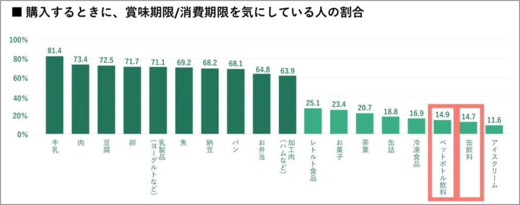 購入するときに、賞味期限/消費期限を気にしている人の割合(n=2670)
