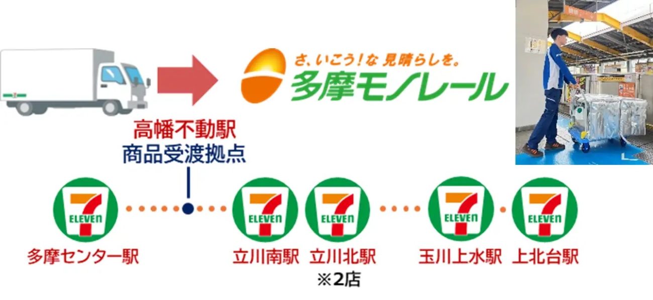 2025年12月5日（金）から「モノレール」を活用した商品配送がスタート