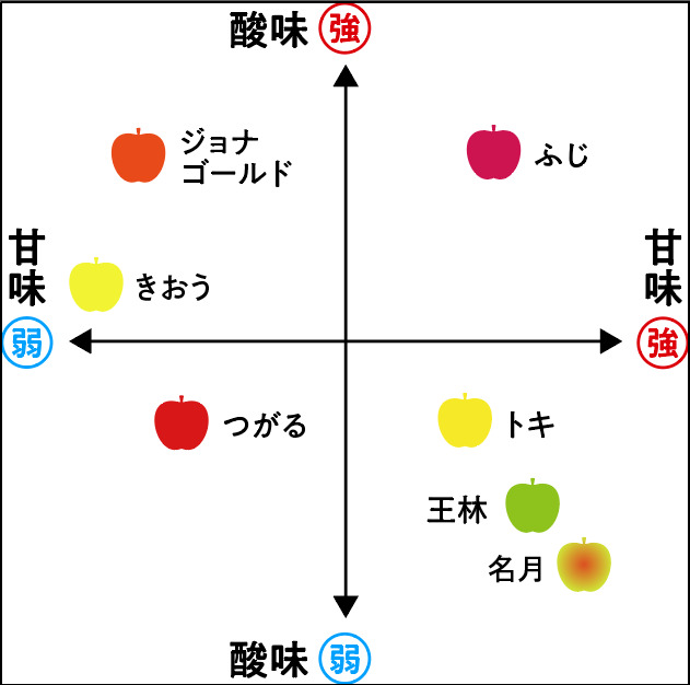 青森りんごシリーズの中で比較したチャート図