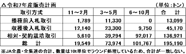 令和7年産販売計画