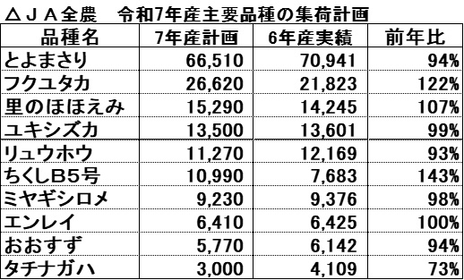 JA全農 令和7年度主要品種の集荷計画