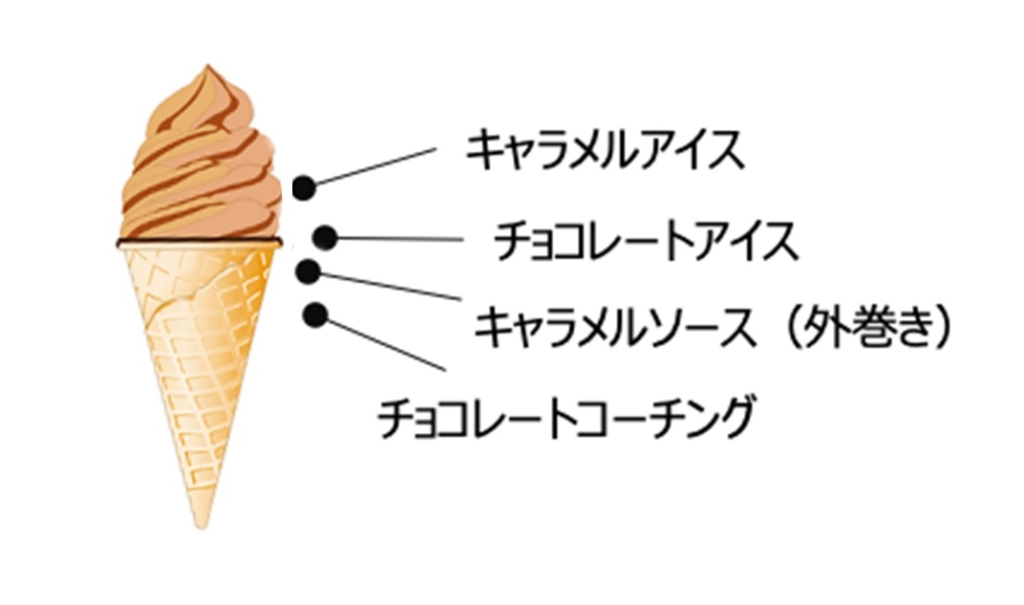 「N.Y.C.SAND ワッフルコーン N.Y.キャラメルサンドアイス」