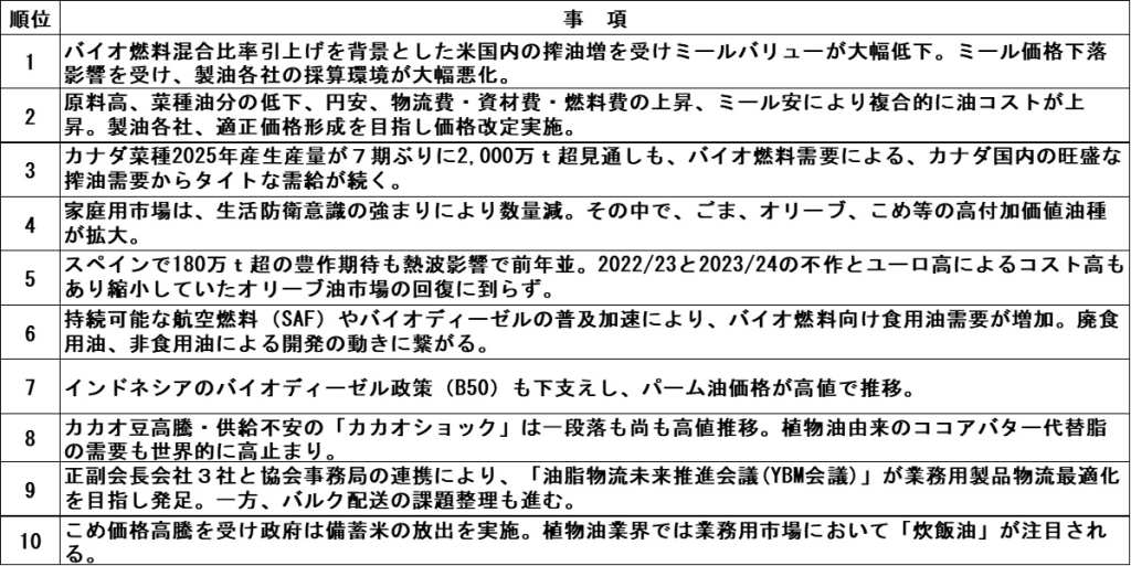 25年製油業界10大ニュース