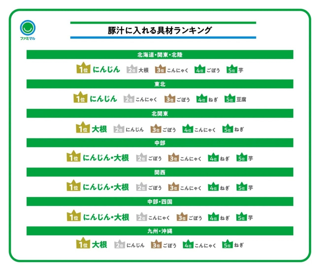 豚汁アンケート 具材ランキング