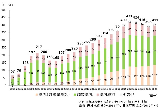 豆乳の国内生産量推移データ（キッコーマン発表）