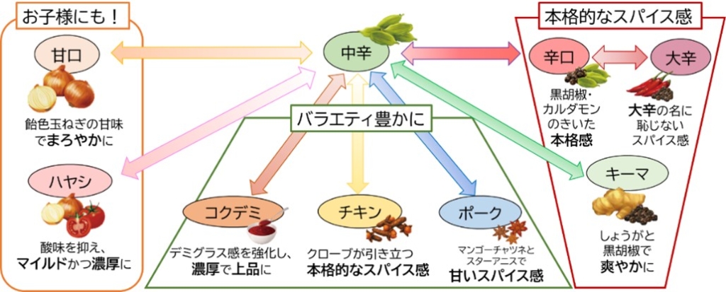 味わいごとに最適化したブラッシュアップ