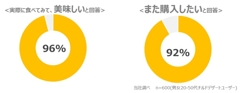 生 チョコパイ クリーム4倍盛り テスト販売後の購入者調査