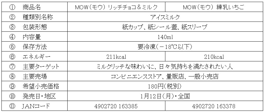 「MOW(モウ)リッチチョコ&ミルク」、「MOW(モウ)練乳いちご」