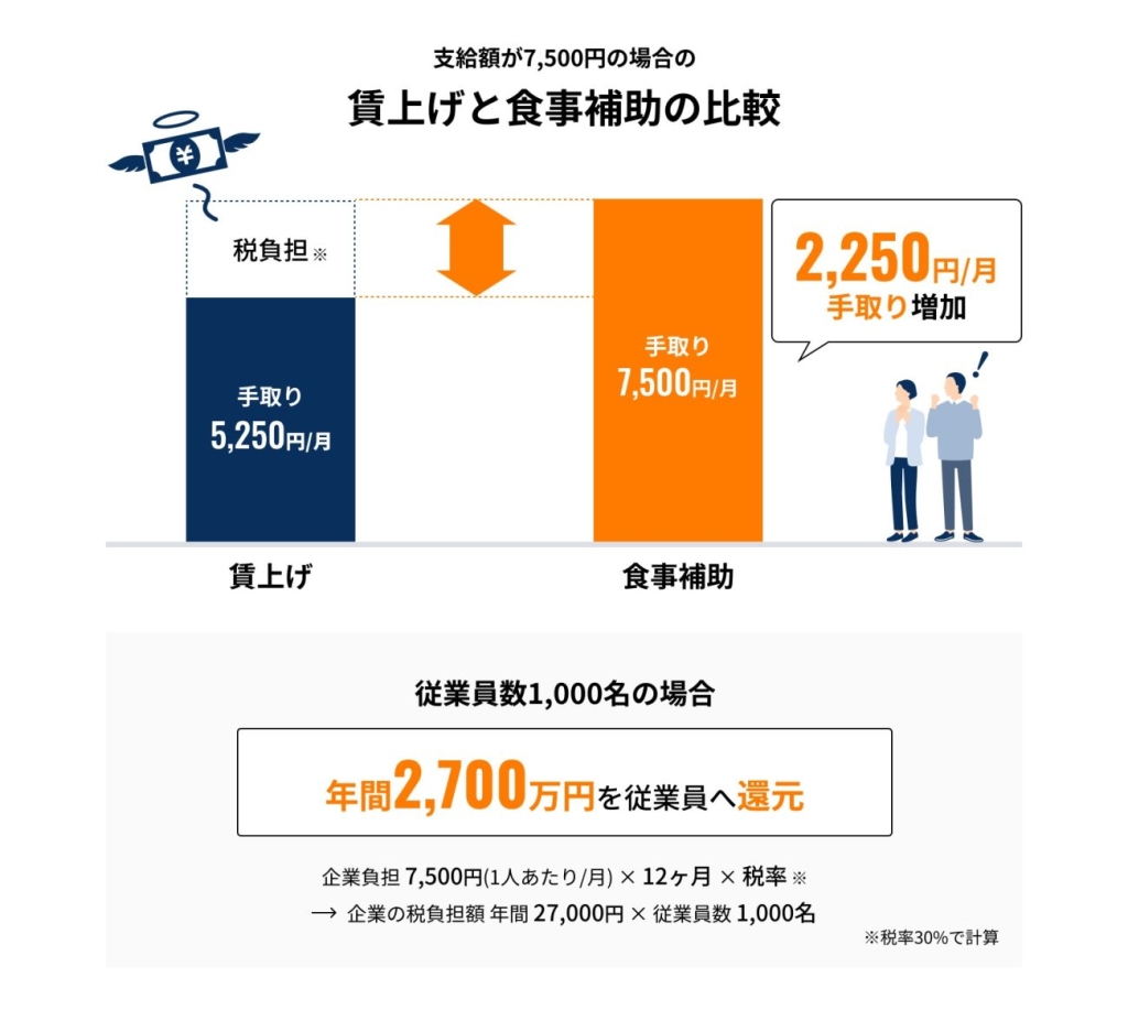 食事補助非課税による社員の「手取りアップ」効果について
