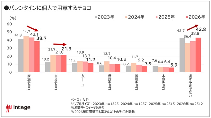 バレンタインに個人で用意するチョコ（インテージ）
