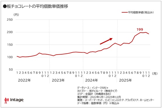 板チョコレートの平均個数単価推移（インテージ）