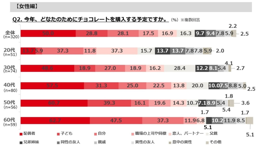 2026年「バレンタイン」調査（ぐるなび）