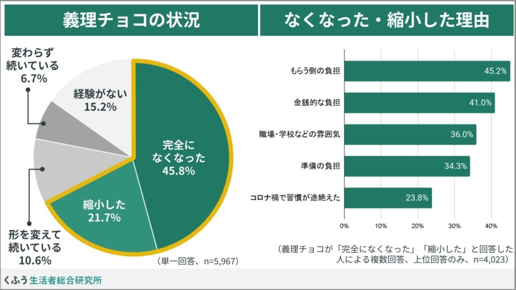 2026年のバレンタインデーに関する調査（くふう総研）