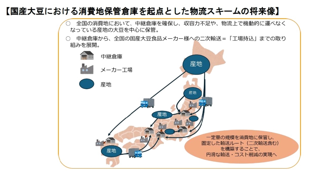 国産大豆における消費地保管倉庫を起点とした物流スキームの将来像