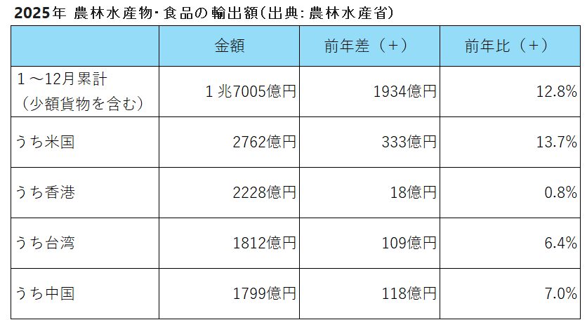 2025年 農林水産物・食品の輸出額（出典：農林水産省）